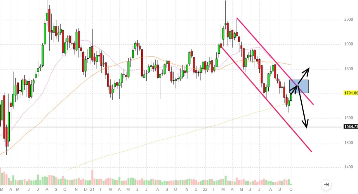 L'oro luccica ma resta da short