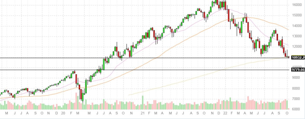 Nasdaq sul filo del rasoio
