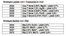 Tornano le strategie sui bond