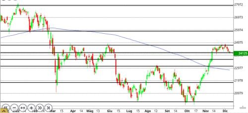 Ftse Mib, i livelli del nuovo anno