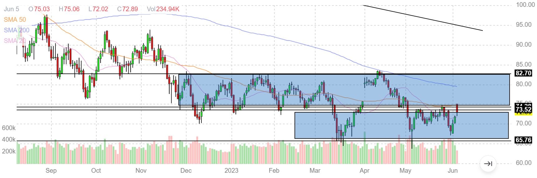 Sul Wti ancora tempo di short