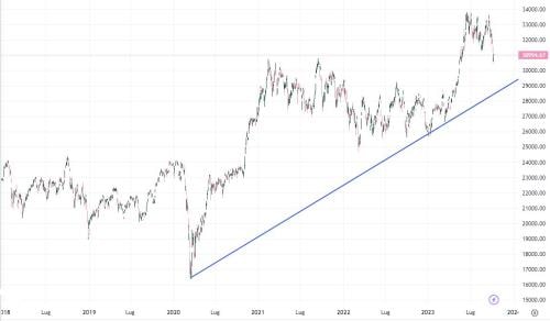 Il Nikkei finisce il carburante