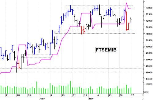 FTSE MIB