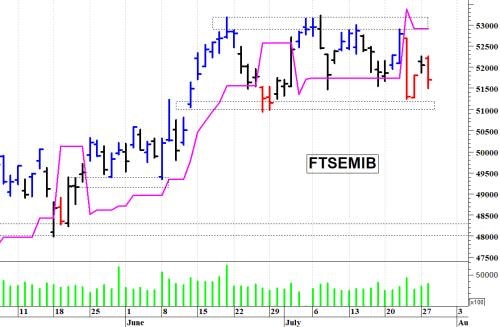 FTSE MIB