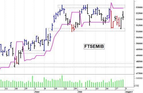 FTSE MIB