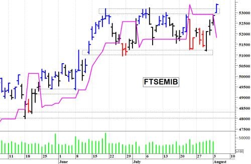 FTSE MIB