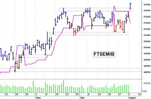 FTSE MIB