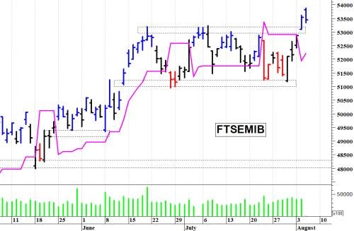 FTSE MIB