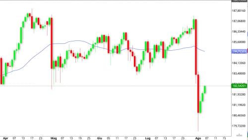 Euro sacrificato dalla Fed