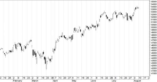 Indice Ftse-Mib