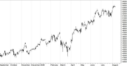 Indice Ftse-Mib