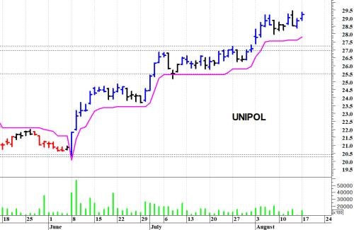 Unipol in trend positivo