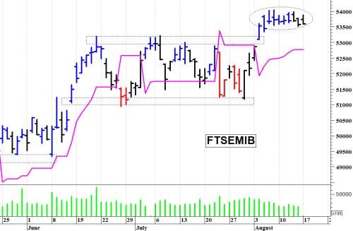 FTSE MIB