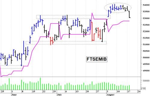 FTSE MIB