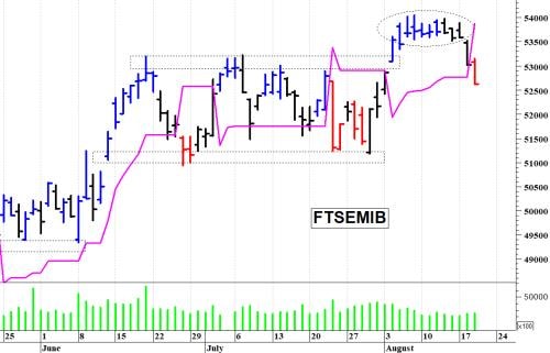 FTSE MIB