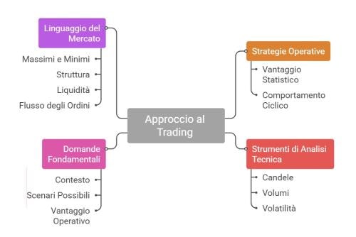 Il mercato ci sta parlando